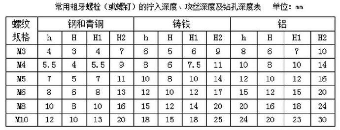 常用粗牙螺栓（或螺釘）的擰入深度、攻絲深度及鉆孔深度表