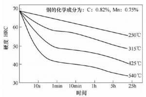 壓鑄模具熱處理時，可適當(dāng)提高回火問題提升效率