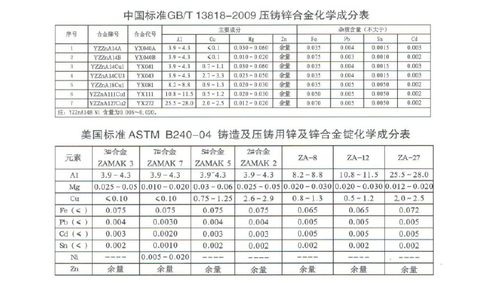 世界各國(guó)鋅、鋁合金成分標(biāo)準(zhǔn)