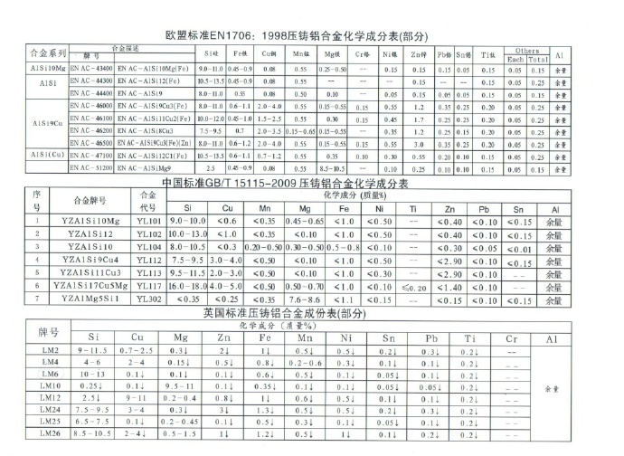 世界各國(guó)鋅、鋁合金成分標(biāo)準(zhǔn)