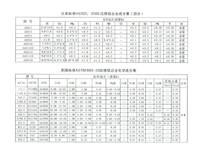 世界各國(guó)鋅、鋁合金成分標(biāo)準(zhǔn)