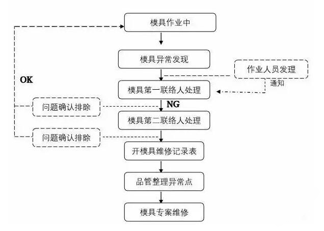 模具異常，鋁合金壓鑄廠該怎么處理