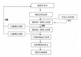 模具異常，鋁合金壓鑄廠該怎么處理