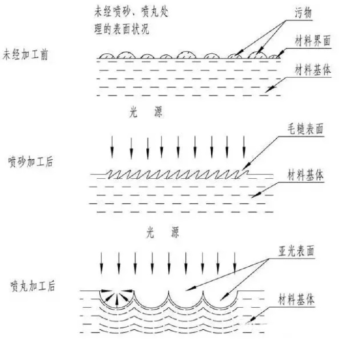 鋅合金壓鑄件噴丸、拋丸、噴砂處理工藝的區(qū)別