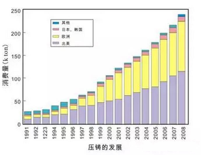 鋁合金壓鑄，鎂合金壓鑄這幾年技術(shù)的發(fā)展