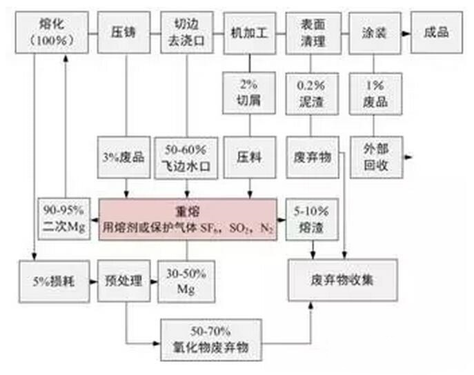 鋁合金壓鑄，鎂合金壓鑄這幾年技術(shù)的發(fā)展