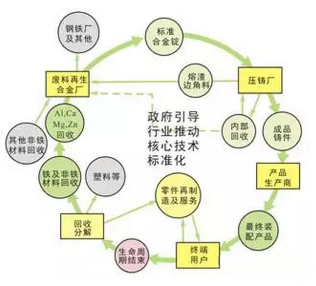 鋁合金壓鑄，鎂合金壓鑄這幾年技術(shù)的發(fā)展