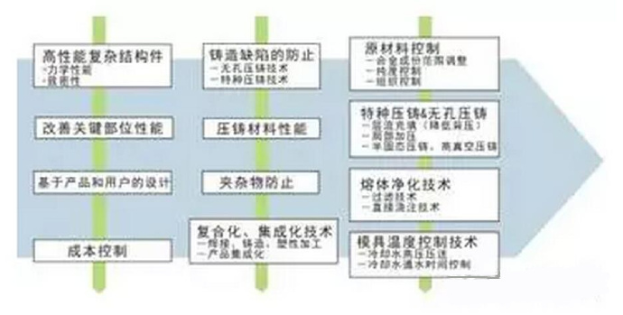 鋁合金壓鑄，鎂合金壓鑄這幾年技術(shù)的發(fā)展