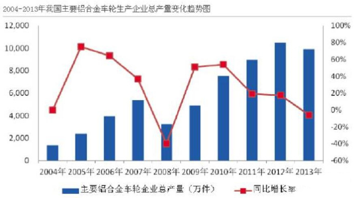 汽車市場保有量持續(xù)上升，壓鑄公司的新方向？