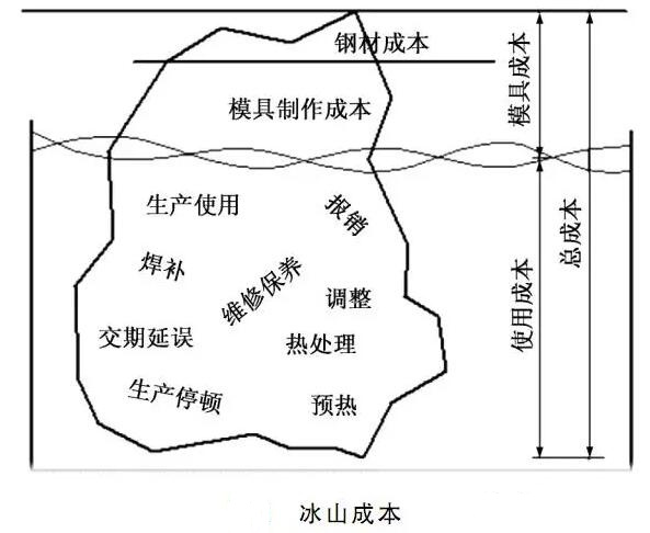 延遲壓鑄模具的使用壽命，可以幫助壓鑄公司節(jié)約成本