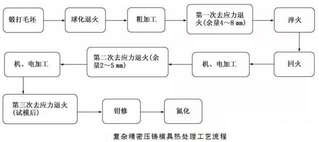 延遲壓鑄模具的使用壽命，可以幫助壓鑄公司節(jié)約成本